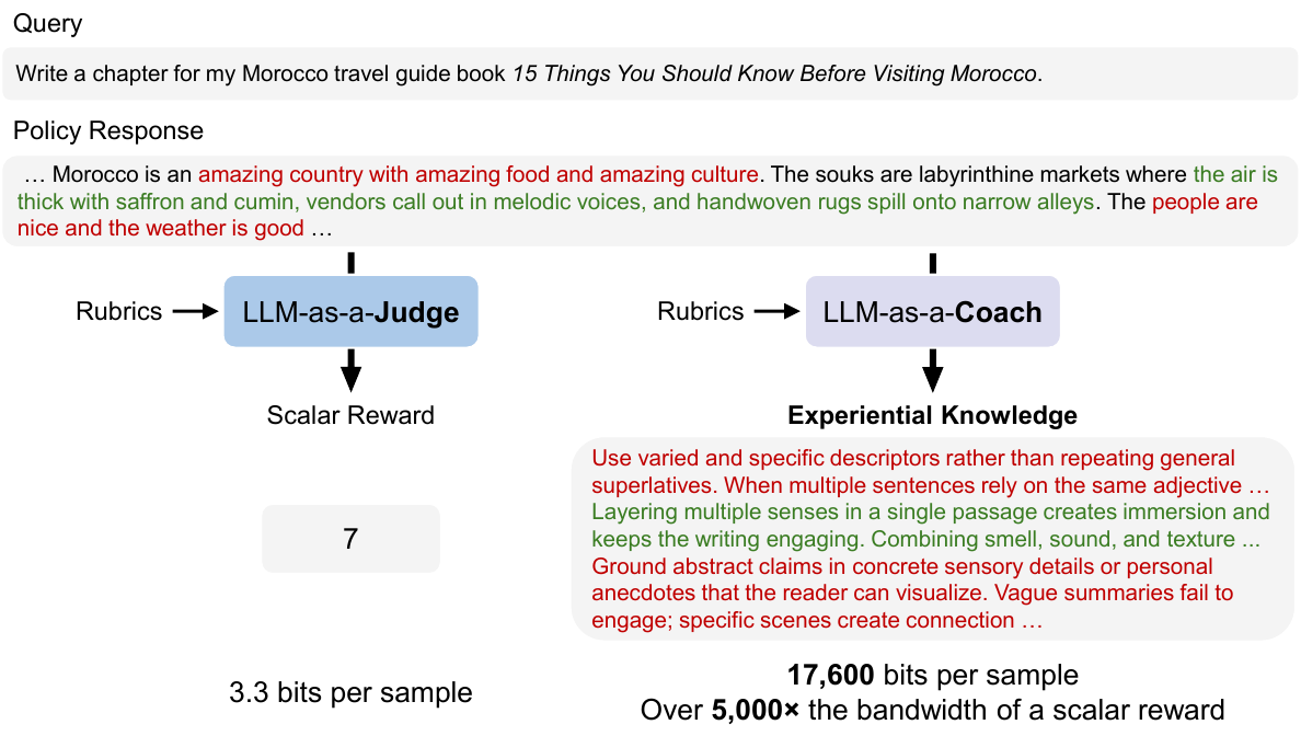 Figure 1 from LLM-as-a-Coach: comparison of a judge's scalar reward with a coach's natural-language experiential knowledge.